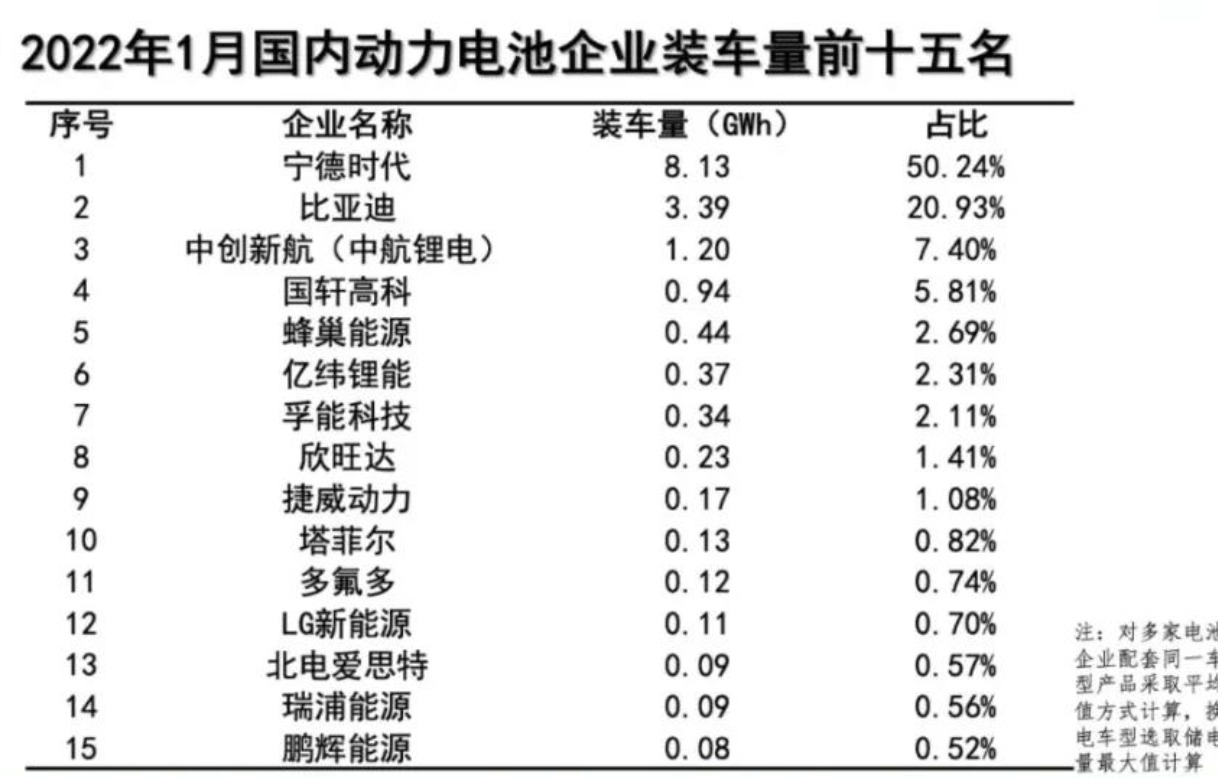 1月动力电池装车量数据出炉，同比大增89.6%！